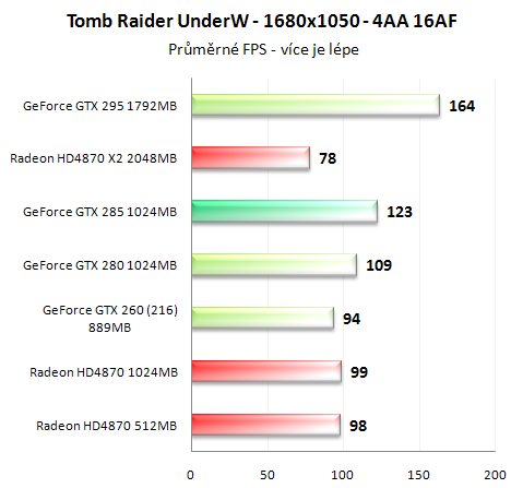 Asus GeForce GTX 285 - Úspornější a výkonnější