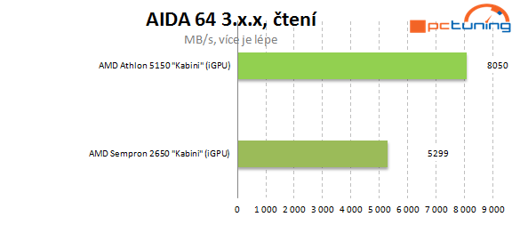 Nová platforma AMD AM1: Athlon X4 5150 a deska Asus AM1I-A