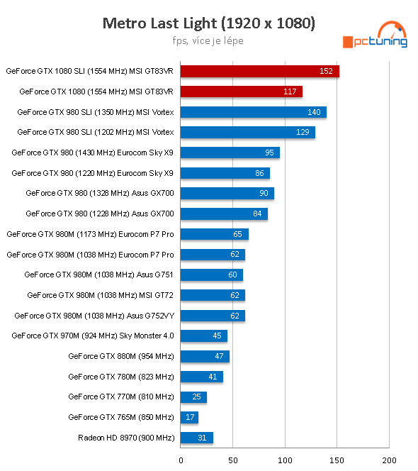 MSI GT83VR Titan SLI: naprosto brutální stroj s 2× GTX 1080