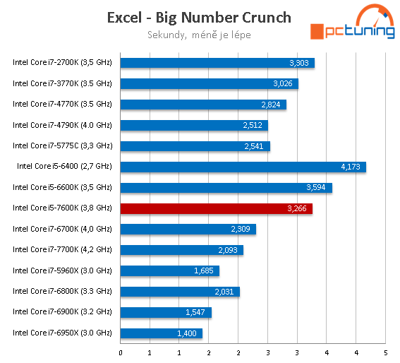 Core i5-7600K: odemčené čtyřjádro Kaby Lake v testu 