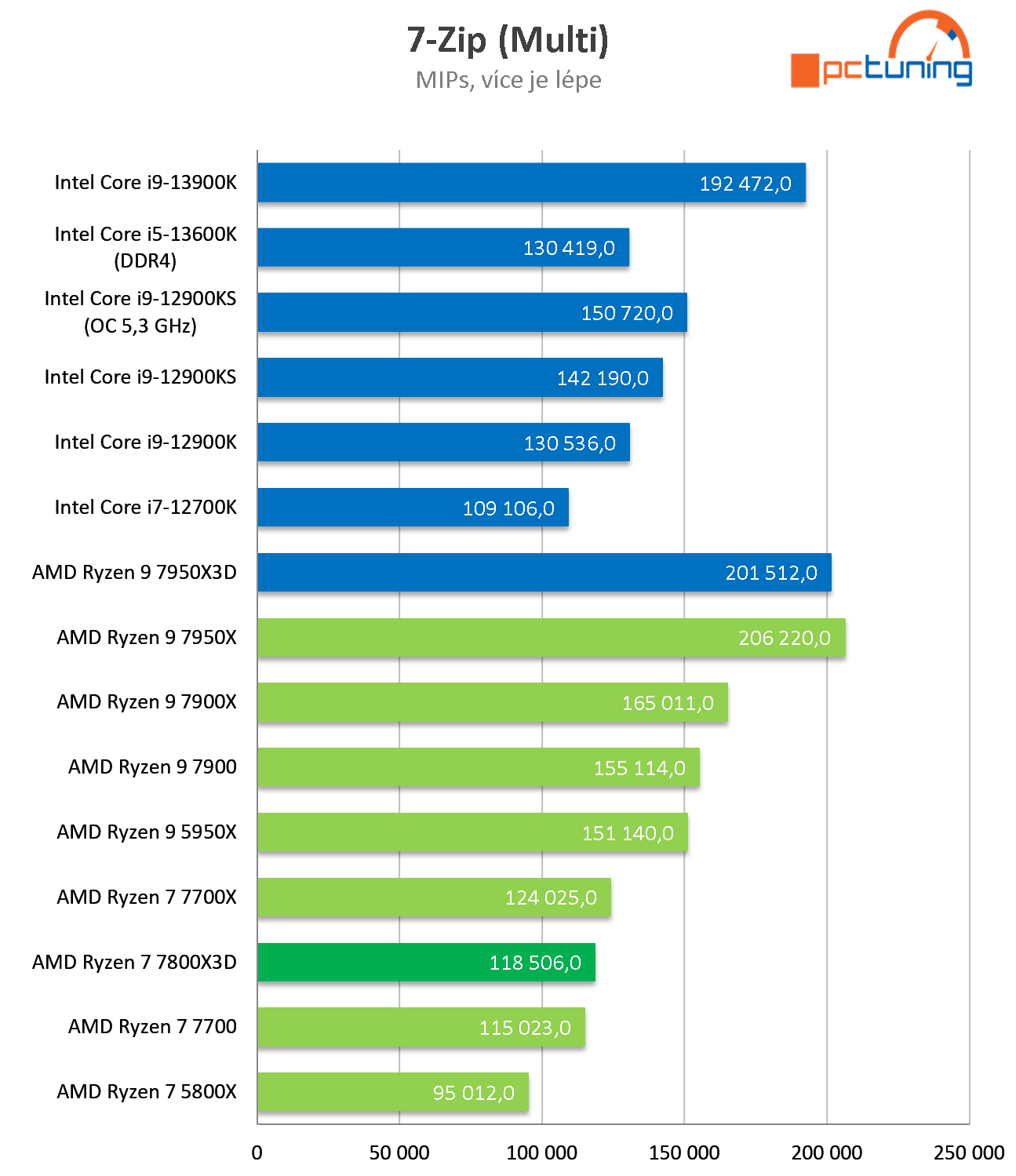 AMD Ryzen 7 7800X3D: Nejlepší herní procesor roku 2023? Zřejmě ano!