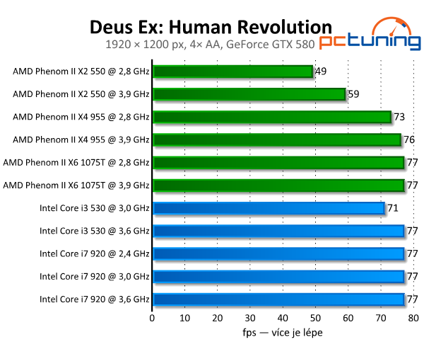 Deus Ex: Human Revolution — hra za jedna, grafika za tři