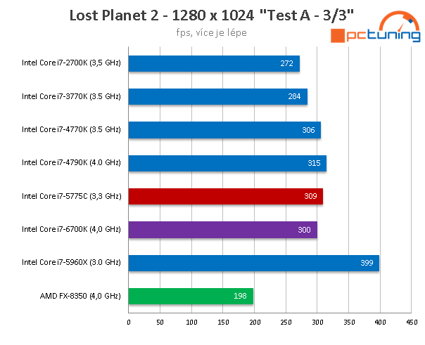 Test Core i7-6700K (Skylake) a Core i7-5775C (Broadwell) 