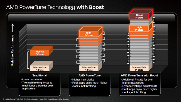AMD uvedlo Radeon HD 7970 GHz - s Turbem!