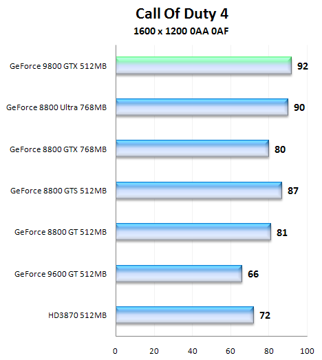 NVIDIA GeForce 9800 GTX, aprílový žertík či nikoliv?