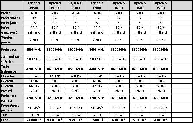 Core i9-10980XE a ASUS Rampage VI Extreme Encore