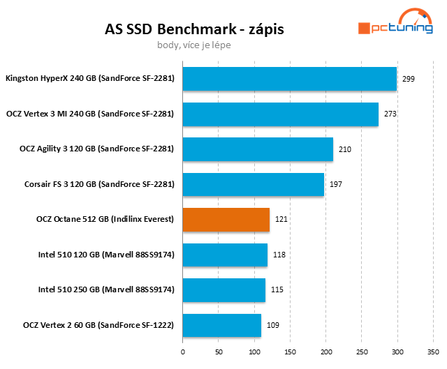 Řadič Everest v exkluzivním testu SSD OCZ Octane