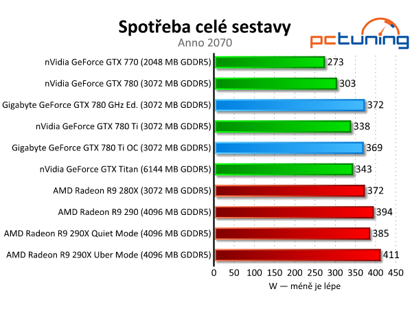 Gigabyte GTX 780 GHz a GTX 780 Ti — výkonné a tiché