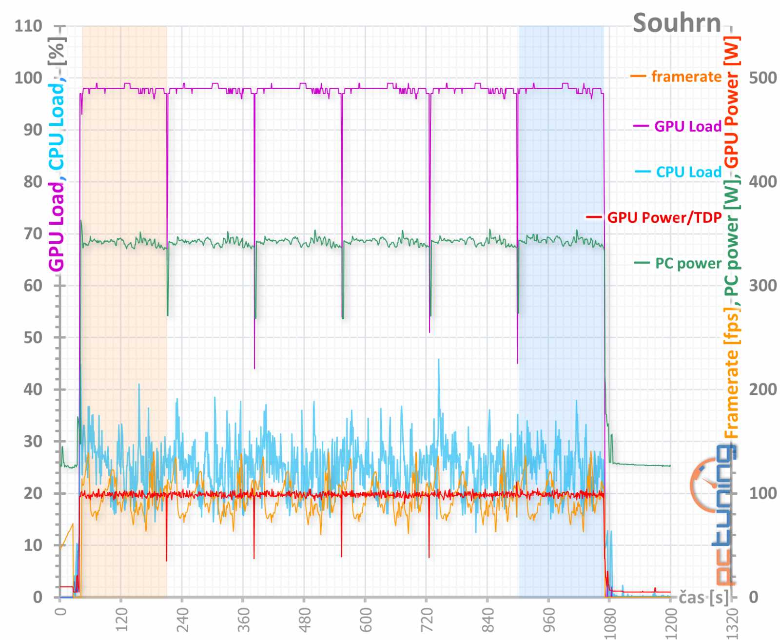 Test nových GeForce RTX 2070 Super a RTX 2060 Super