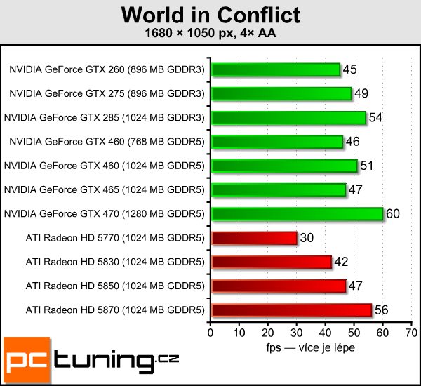 NVIDIA GeForce GTX 460 — Nečekané překvapení s Fermi