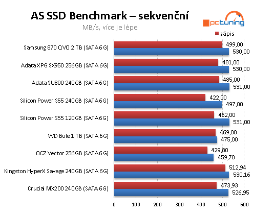 SSD disk Samsung 870 QVO 2TB: Solidní kapacita i cena, ale...