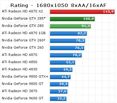 Výkon GeForce GTX285 odhalen