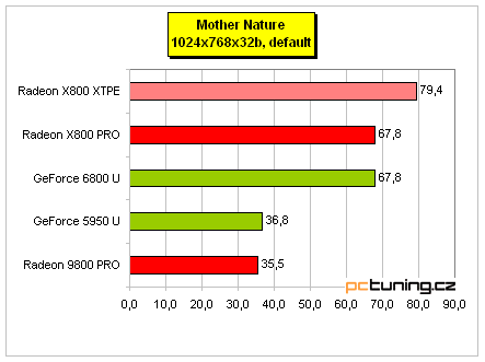 Asus AX 800XT: ATi Radeon X800 XT Platinum