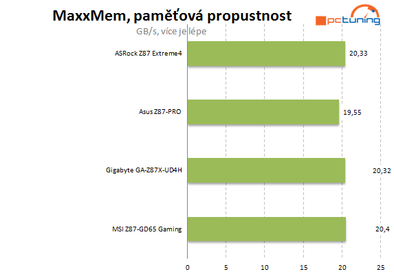 Velký test čtyř desek Intel Z87 do 5000 korun – druhá část