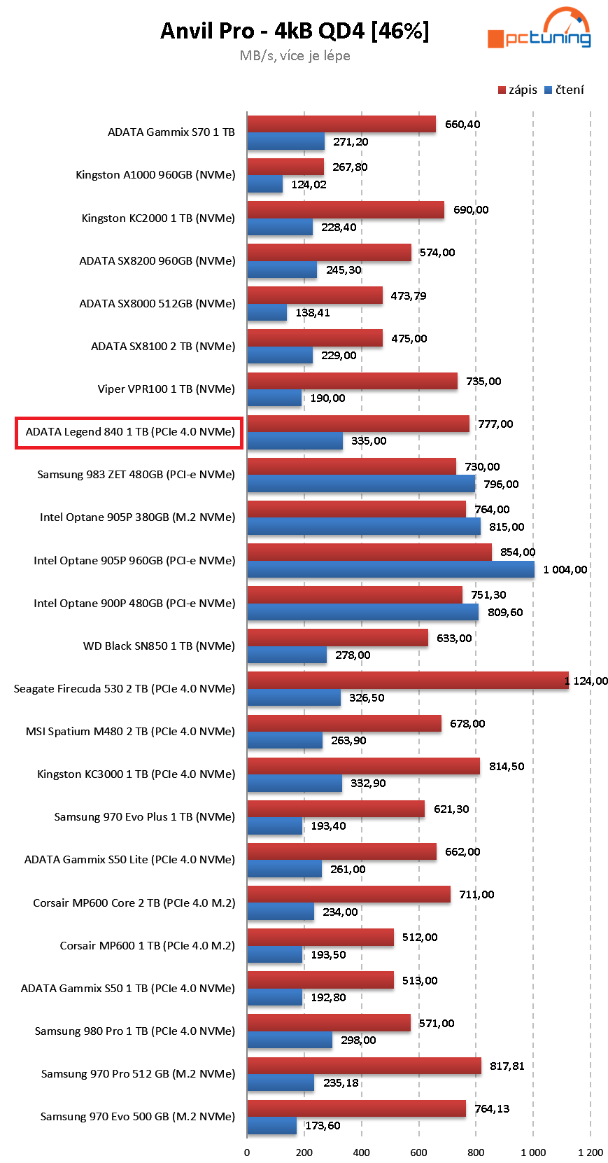 ADATA Legend 840 1TB: Rychlý a levný disk pro PCIe 4.0