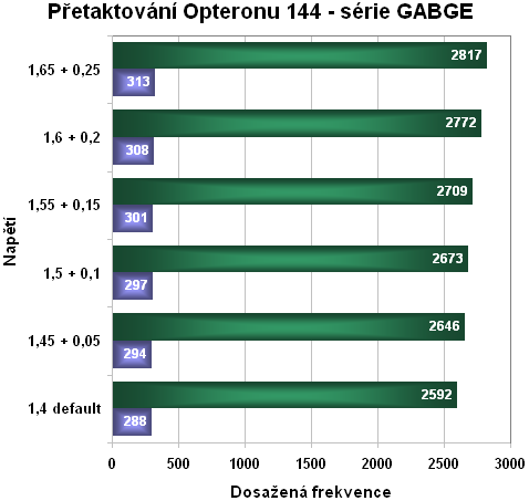 Menší hodnoty udávají momentální externí frekvenci procesoru