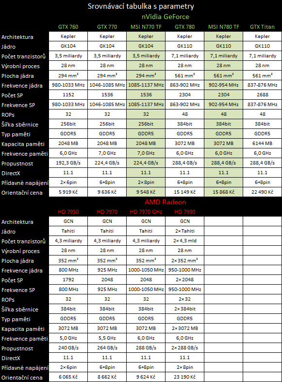 MSI N770 a N780 TF Gaming — úžasné ticho i výkon