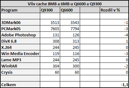 Intel Core 2 Quad Q9300 - první 45nm čtyřjádro pro masy