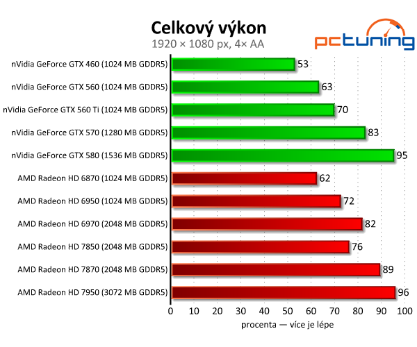 Asus Radeon HD 7850 a 7870 — vyšší ceny bourají tradici