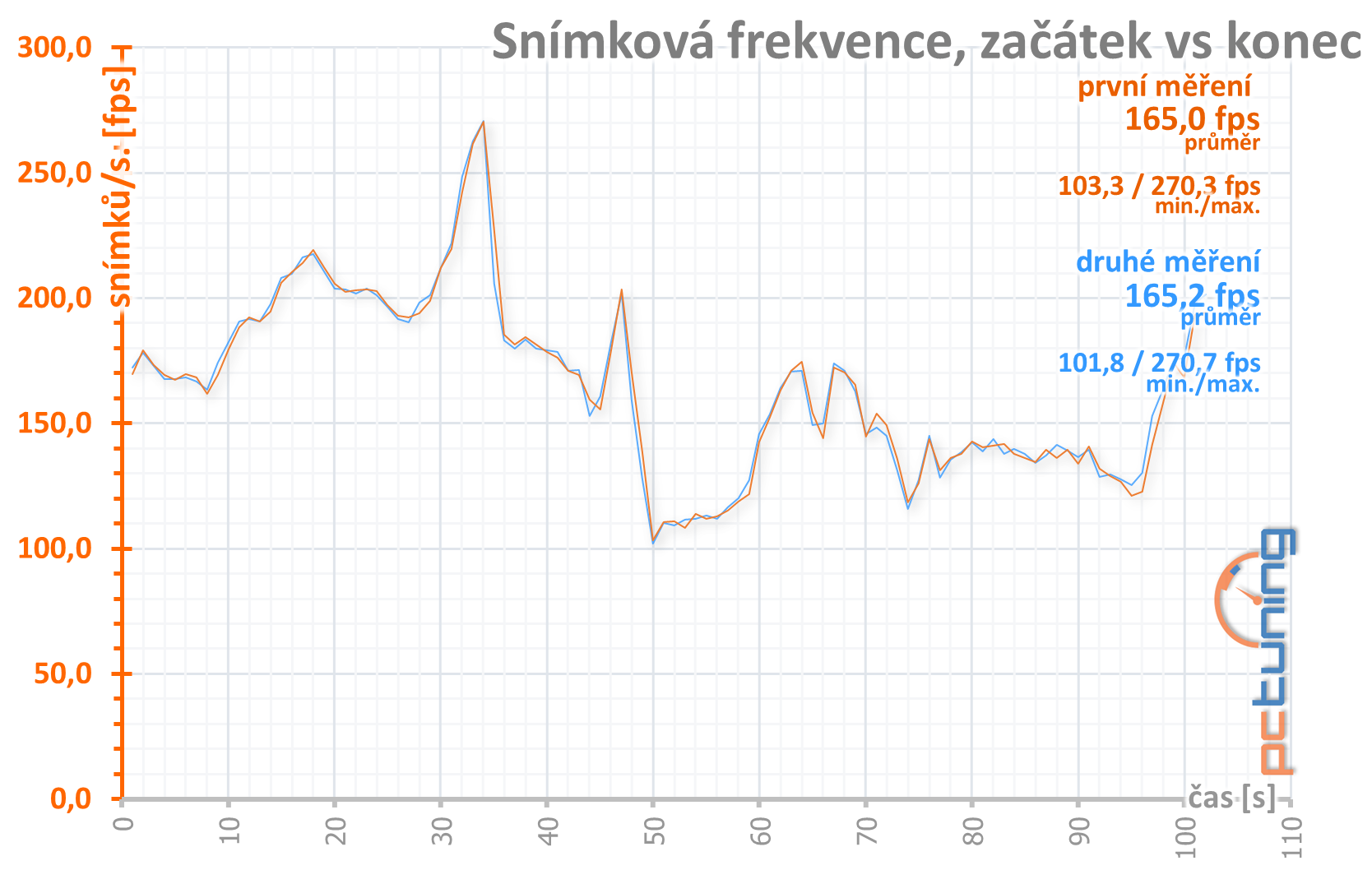 Přetaktování levné „netaktovatelné“ GTX 1660 Ti od MSI