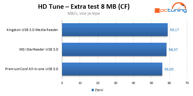 Tři rychlé čtečky paměťových karet s  USB 3.0 v testu