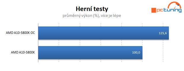 AMD Trinity – test Gigabyte F2A85X-UP4 včetně přetaktování