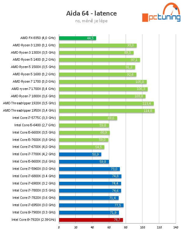 Intel Core i9-7920X: Dvanáct jader Skylake-X v testu