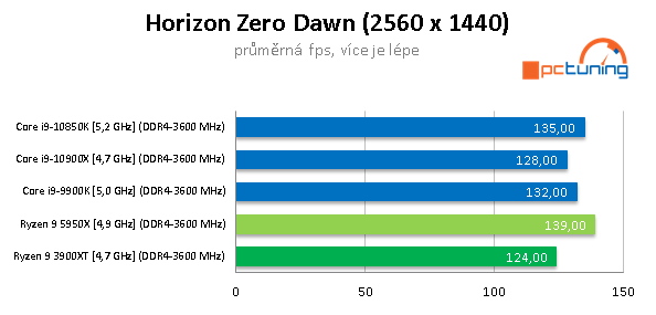 AMD Ryzen 9 5950X a GeForce RTX 3090 v testech a hrách