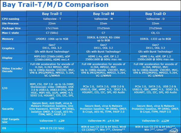 Intel Valleyview: Atom roku 2014