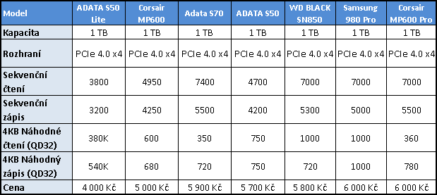 ADATA XPG GAMMIX S70 BLADE 1TB: PCIe 4.0 bez chladiče