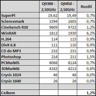 Intel Core 2 Quad Q9450 + Xeon X3350 - nejlepší čtyřjádra roku 2008?