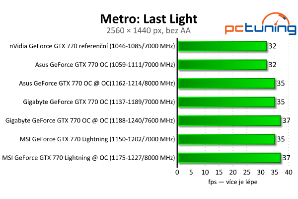 Srovnání GeForce GTX 770 — Asus vs. Gigabyte vs. MSI