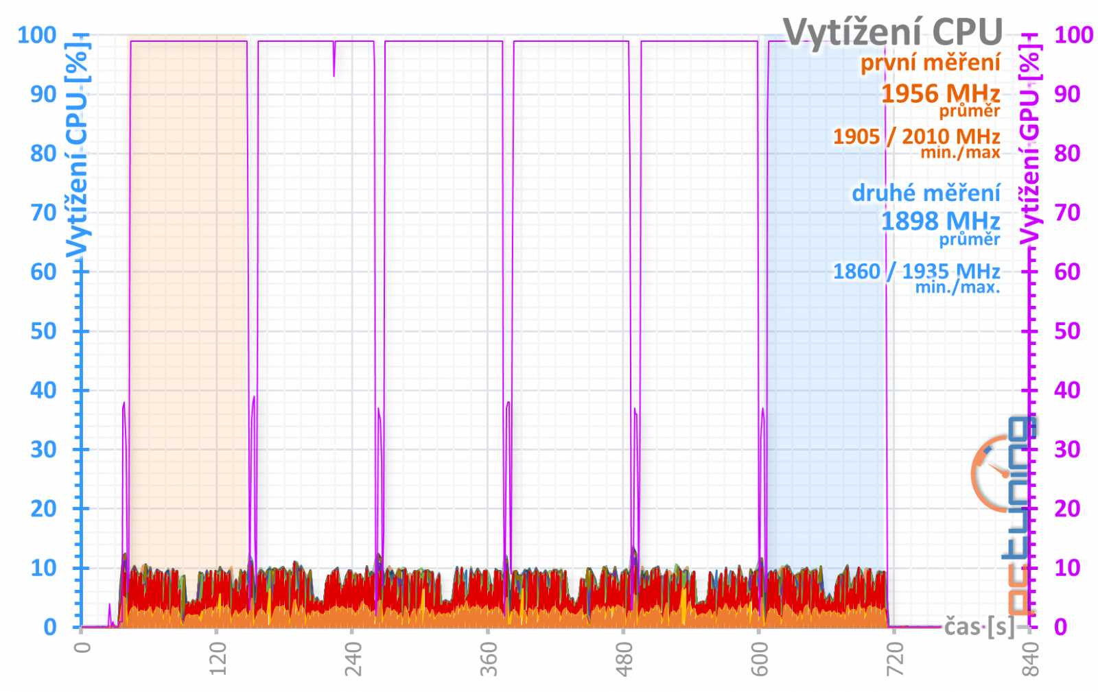 Gainward RTX 2070 a RTX 2080 Super: dva Phantomy v testu