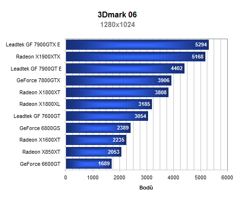 Leadtek GeForce 7900GT(X) a GeForce 7600GT