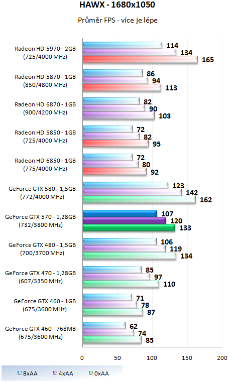 Nvidia GeForce GTX 570 - Vysoký výkon za solidní cenu