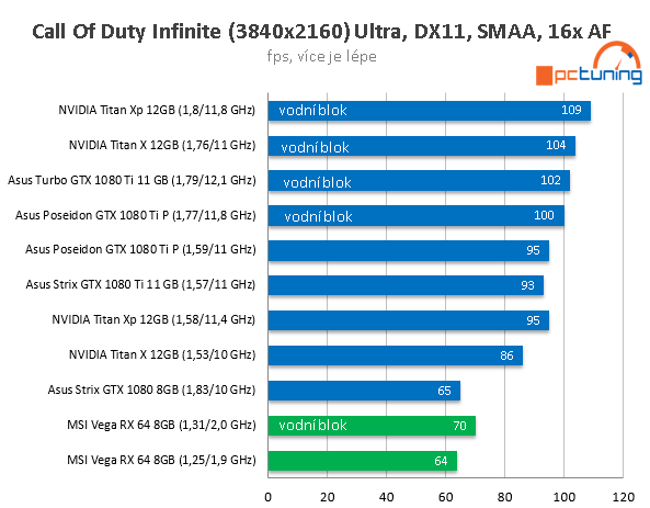 MSI Radeon RX Vega 64 ve 23 (4K) hrách a testech + OC s vodou