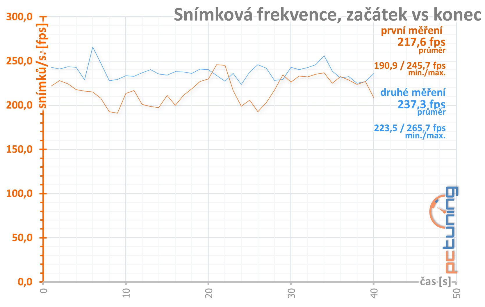 Aorus RX 5700 XT v testu: dobrý chladič a šest výstupů