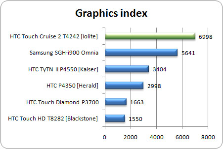 HTC Touch Cruise 2 - legenda opět na scéně