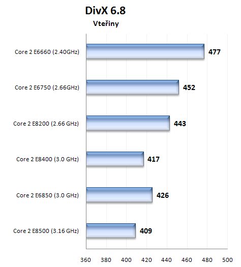 První 45nm dvoujádra na trhu - Core 2 Duo E8200 a E 8400