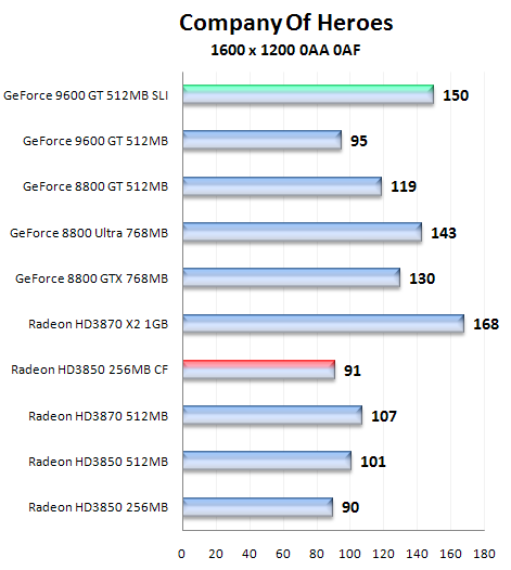 Čip G94 v GeForce 9600GT - útok na pozice střední třídy (2/2)