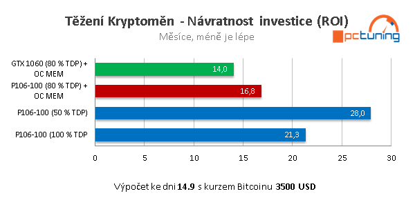 ASUS Mining P106-6G: test těžební karty na kryptoměny