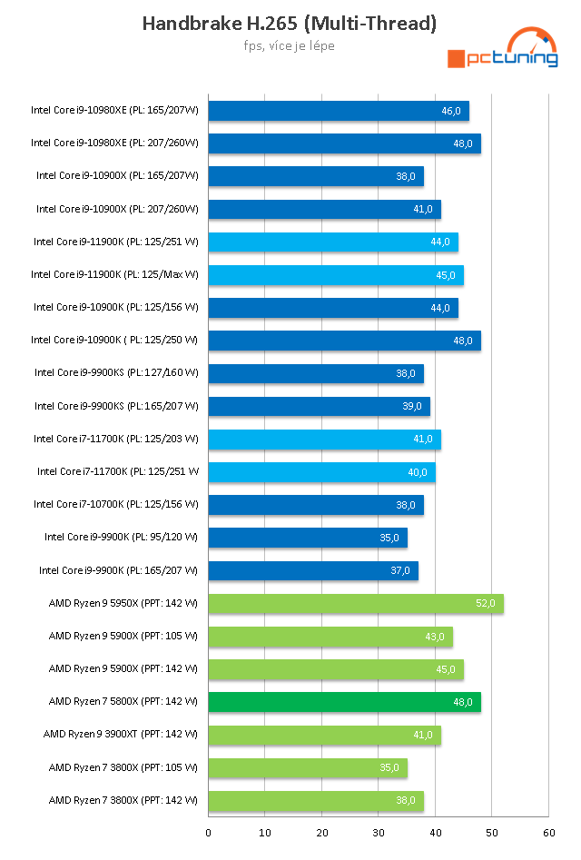 Intel Core i9–11900K a Core i7–11700K v testu