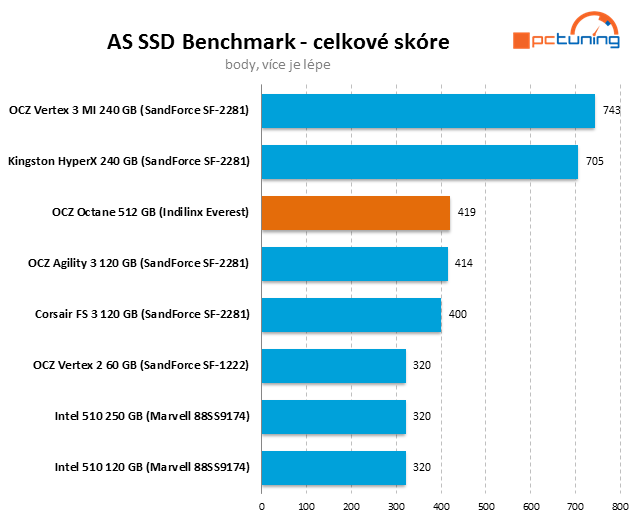 Řadič Everest v exkluzivním testu SSD OCZ Octane