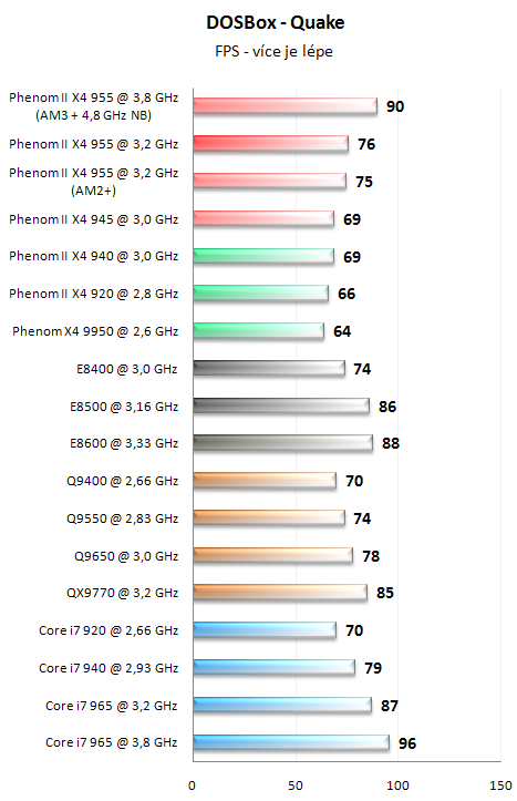 AMD Phenom II X4 955 BE - Král AMD procesorů