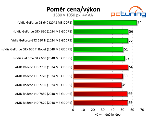 nVidia GeForce GTX 650 Ti Boost — levnější klon GTX 660