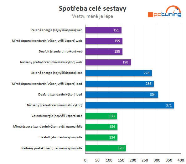 Návody: Jak efektivně odladit power management I.