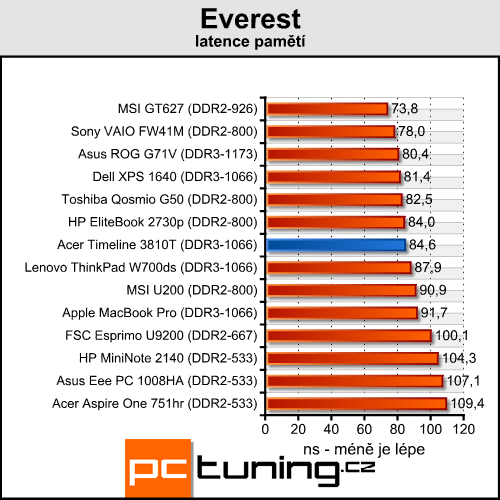 Acer Aspire TimeLine 3810T - malý Acer s velkou výdrží