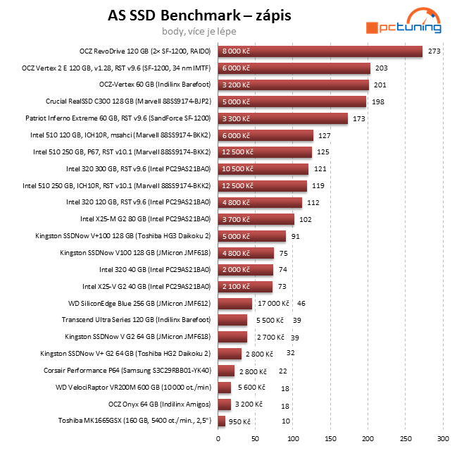 Exkluzivní test Intel SSD 320 – vyplatilo se počkat na 25 nm?