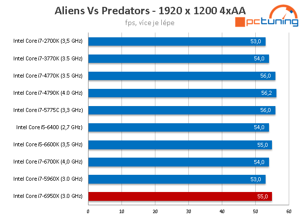 Intel Core i7-6950X: 10jádrové monstrum pro highendové PC