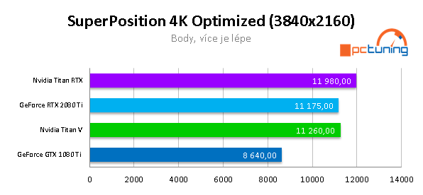 NVIDIA TITAN RTX ve 20 (4K) hrách a testech